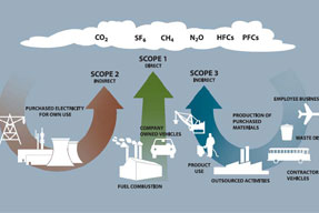 New Guidelines On Supply Chain And Lifecycle Greenhouse Gas Accounting 