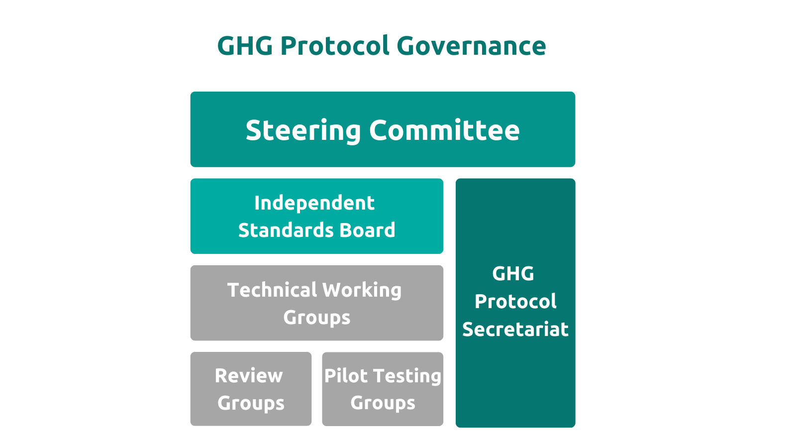 GHG Protocol Governance