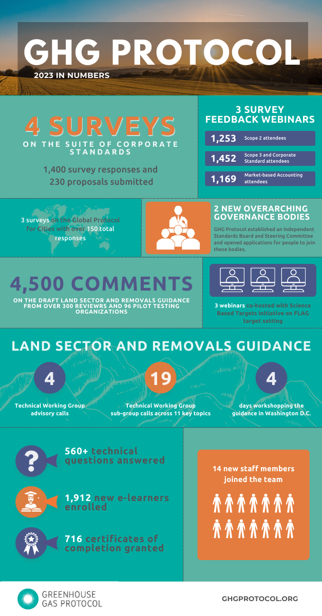 GHG Protocol 2023 by the numbers