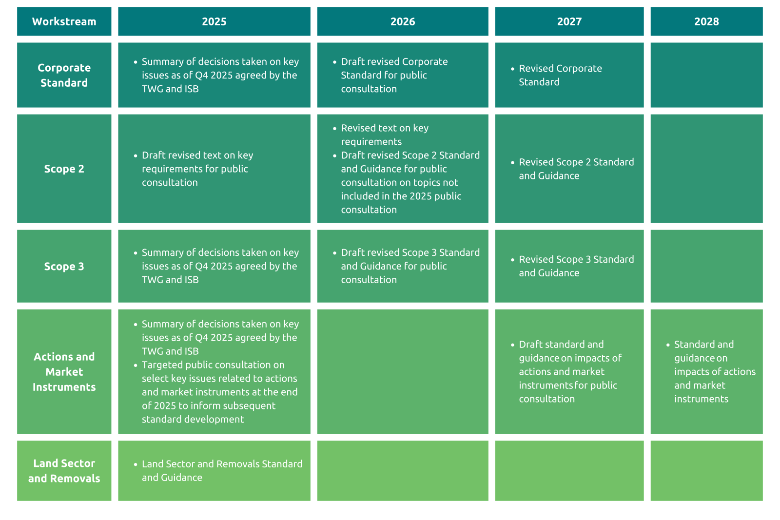 Key Milestones